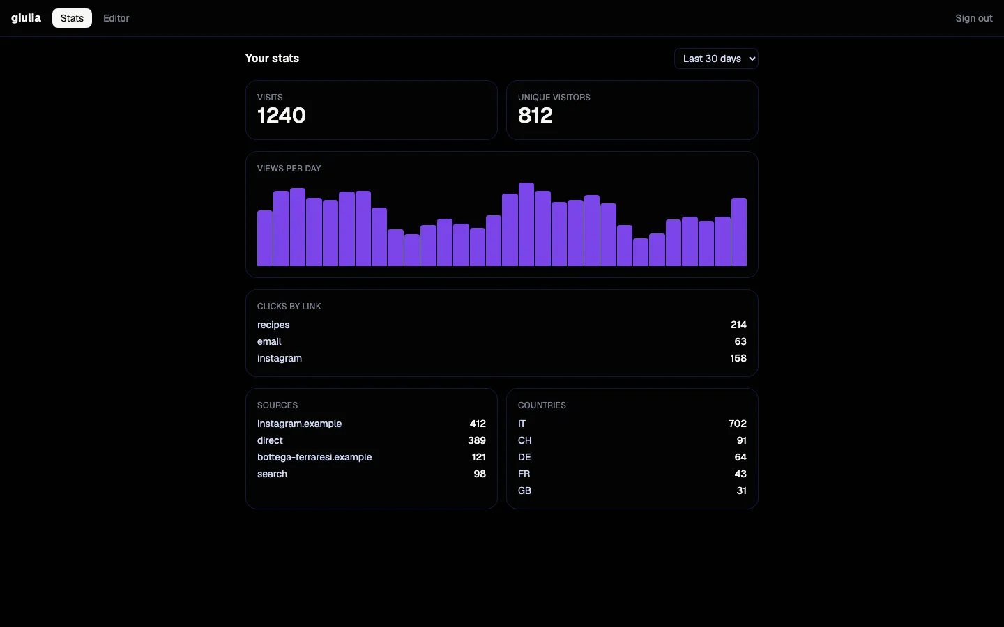 The admin Stats tab for the last 30 days, with 1240 visits, 812 unique visitors, a bar chart of views per day, and lists of clicks by link, sources, and countries.