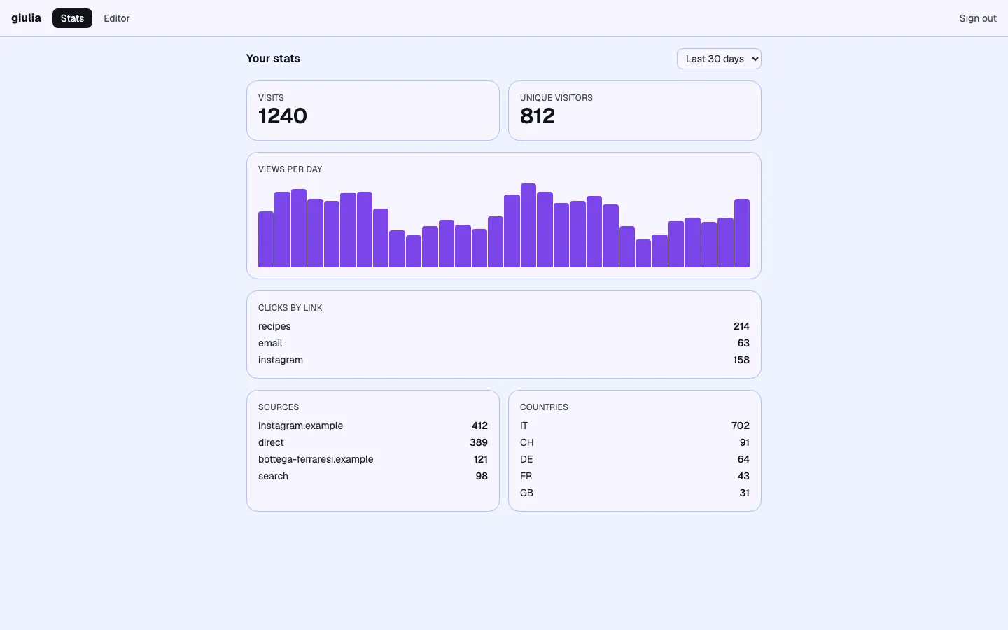 The admin Stats tab for the last 30 days, with 1240 visits, 812 unique visitors, a bar chart of views per day, and lists of clicks by link, sources, and countries.